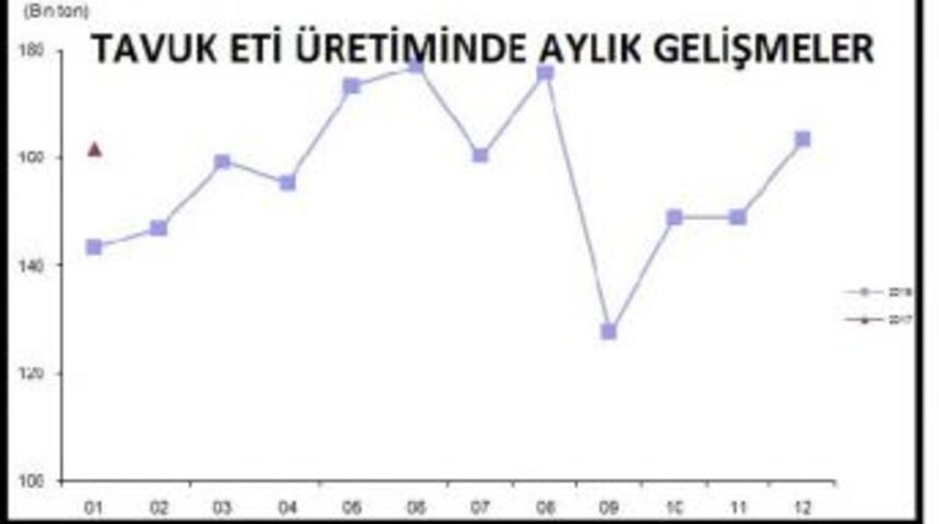Yumurta &Uuml;retimi Ocak'ta Y&uuml;zde 7.4 Artışla 1.6 Milyara &Ccedil;ıktı