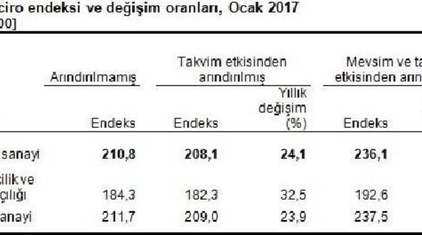 Sanayi Cirosu Arttı