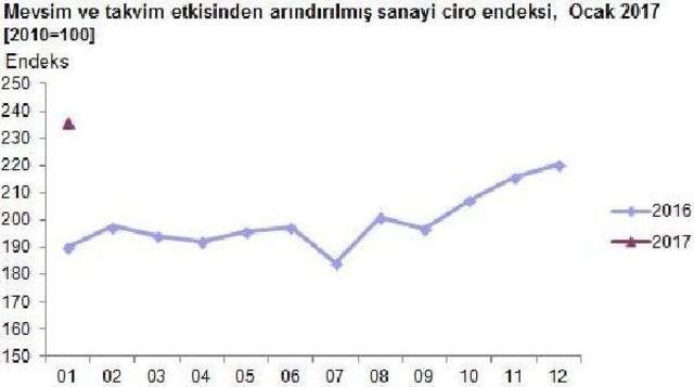 Sanayi Cirosu Arttı