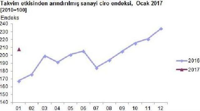 Sanayi Cirosu Arttı