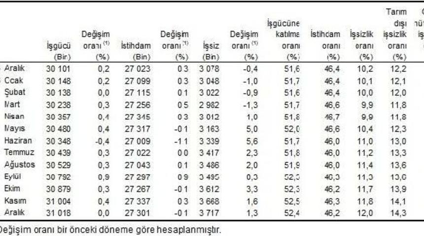 İşsizlik Y&uuml;zde 12.7 Ile Yedi Yılın En Y&uuml;kseğinde (2)
