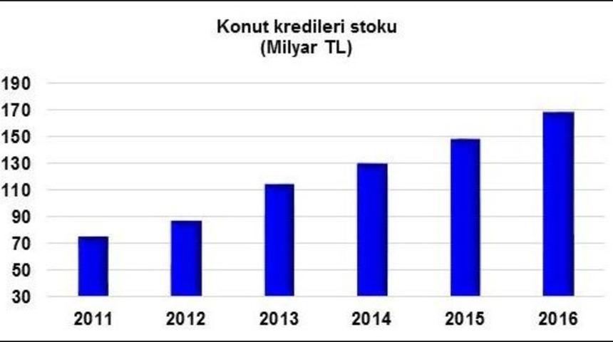 Tbb Konut Kredileri İle İlgili Araştırma Yaptı