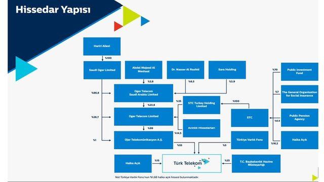 Türk Telekom hissedar