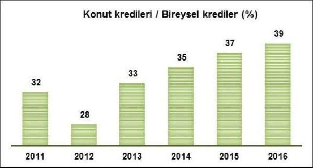 Tbb: Konut Kredileri Istikrarlı, Büyüme Potansiyeli Yüksek