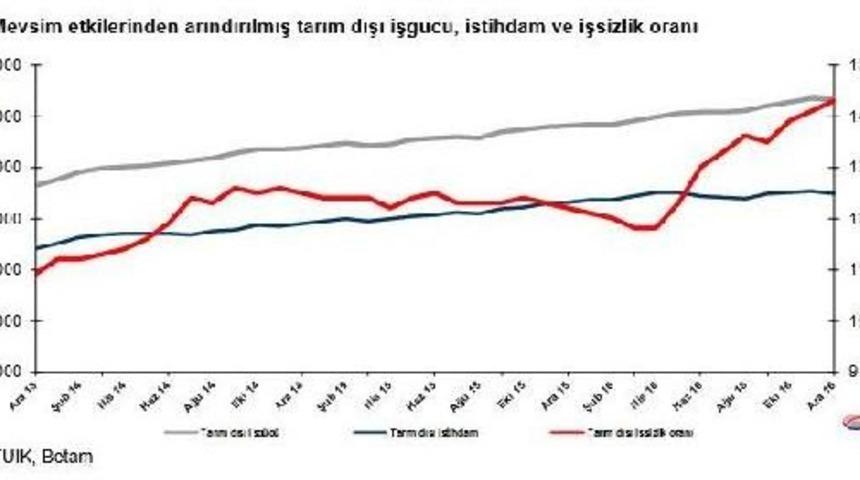 Betam: İşsizlikte Artış Durmuyor, Ocakta Y&uuml;zde 14.4 Olacak