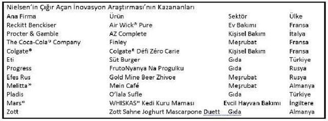 Nielsen: Eti Süt Burger Ve Pladis O’Lala Markaları Inovasyonda Çığır Açtı