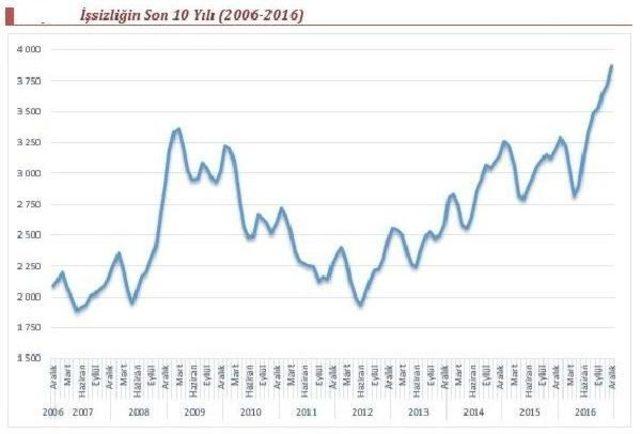 Diskar: İşsizlik Yeniden Küresel Kriz Dönemine Döndü