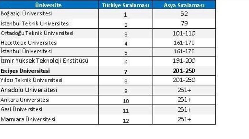 Er&uuml;, The 2017asya &Uuml;niversiteleri Sıralamasında En İyi 250&rsquo;de