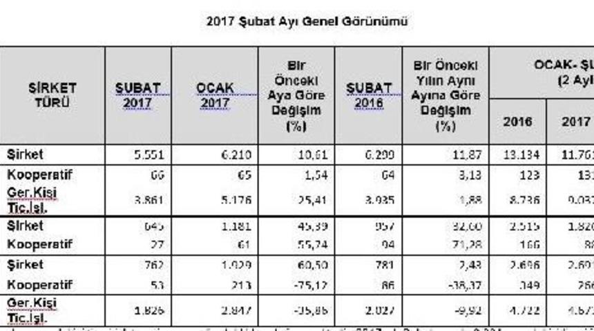 Yeni Şirket Kuruluşları Şubat Ayında Azaldı