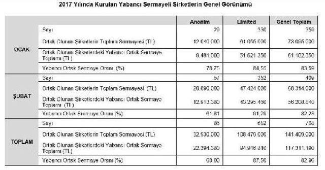 Yeni Şirket Kuruluşları Şubat Ayında Azaldı