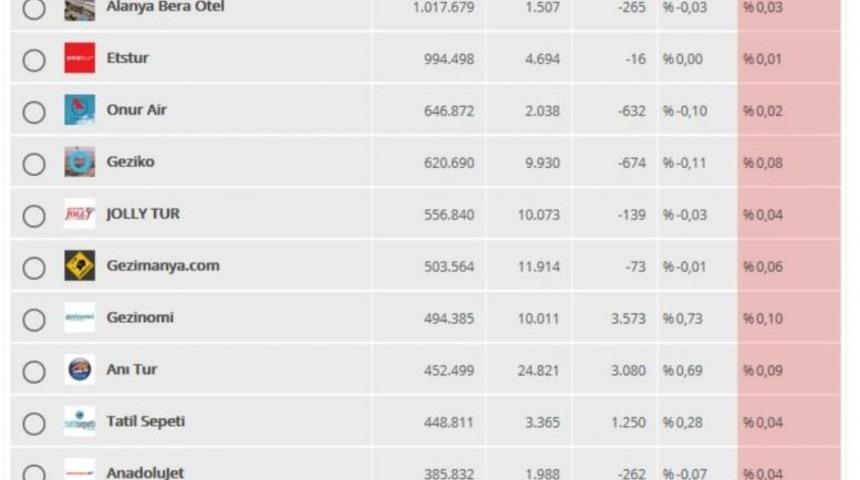 Kuşadası Ticaret Odası Sosyal Medya Ağı, Tanıtımda Rekorlar Kırıyor