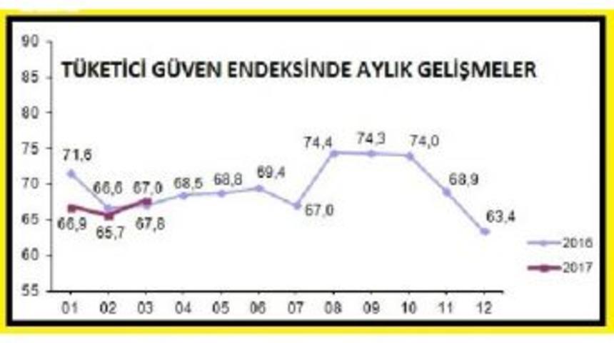 T&uuml;ketici G&uuml;veni Işsizlik Ve Tasarruf Beklentilerinde Bozulma Ile "k&ouml;t&uuml;mser" D&uuml;zeyde
