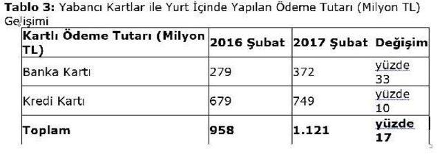 Plastik Parayla Bir Ayda 46.8 Milyar Lira Harcandı