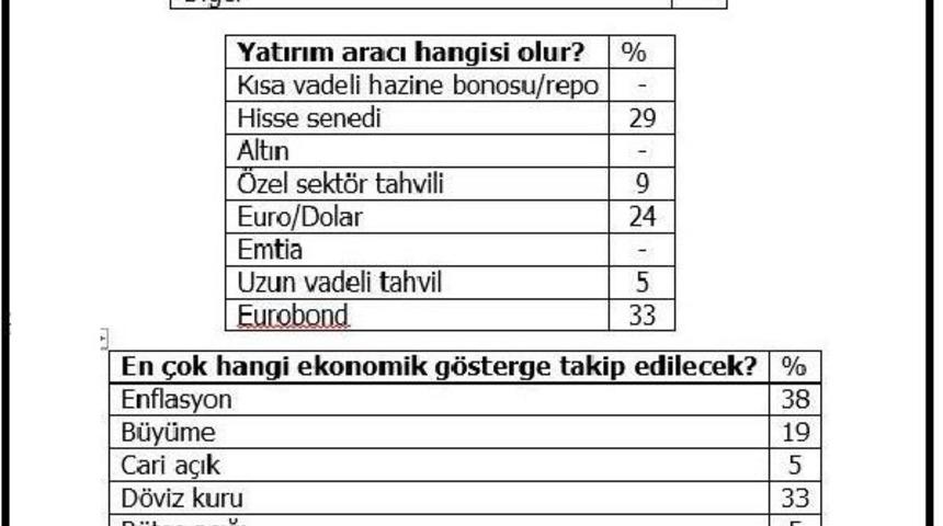 Fon Yöneticileri Yatırım Kararları Için Iç Politik Gelişmeleri Izliyor