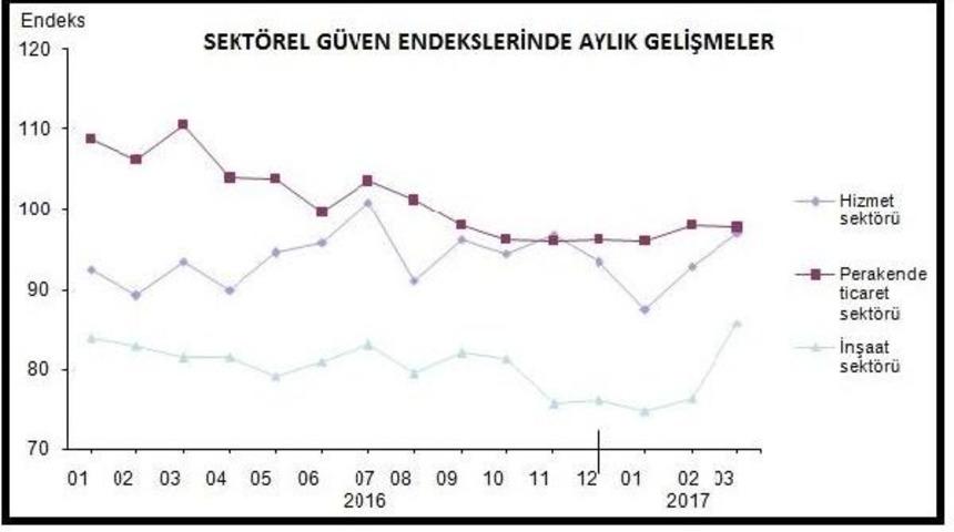 Sekt&ouml;rel G&uuml;ven Mart'ta Y&uuml;kselişte, D&uuml;zeyler "k&ouml;t&uuml;mser"