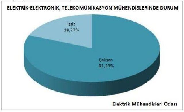 Emo: Genç Elektrik, Elektronik, Telekomünikasyon Mühendisleri Işsiz