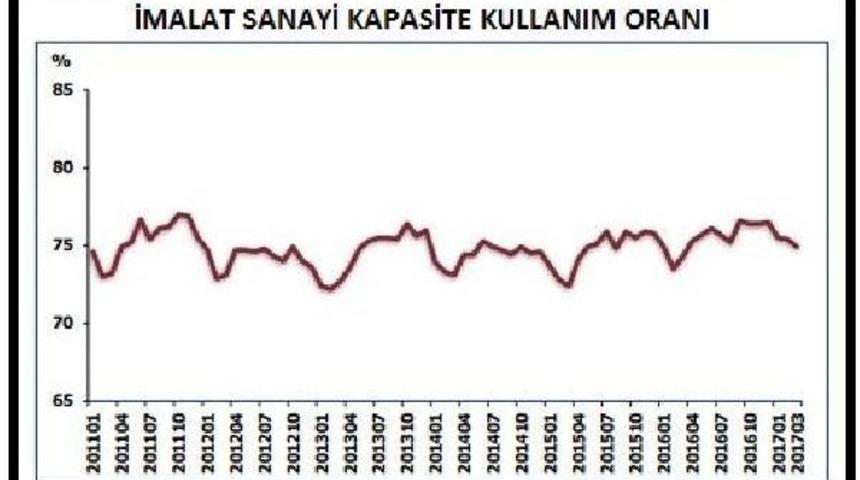 İmalat Sanayi Kapasite Kullanım Oranı Yüzde 75.0'in Altına Indi