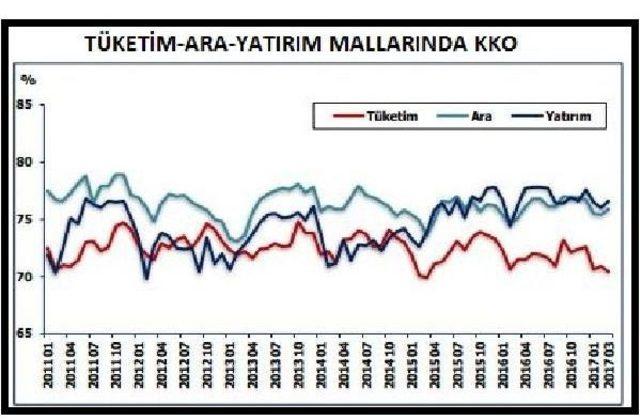 İmalat Sanayi Kapasite Kullanım Oranı Yüzde 75.0'in Altına Indi