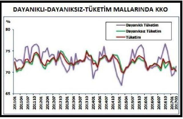 İmalat Sanayi Kapasite Kullanım Oranı Yüzde 75.0'in Altına Indi