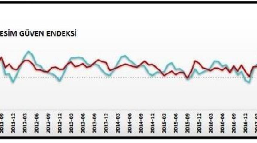 Reel Kesim G&uuml;veni Mart Ayında Y&uuml;kseldi