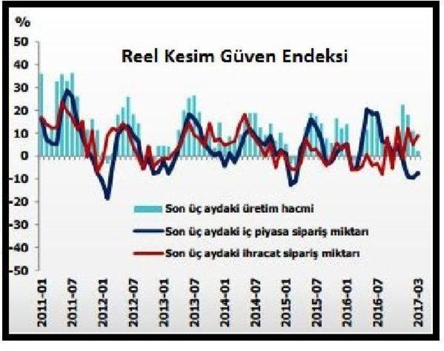 Reel Kesim Güveni Mart Ayında Yükseldi