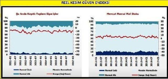 Reel Kesim Güveni Mart Ayında Yükseldi