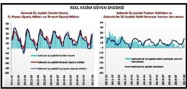 Reel Kesim Güveni Mart Ayında Yükseldi