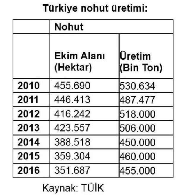 Tzob: Nohut Üretim Ve Ithalatı Azaldı, Fiyatlar Tırmandı