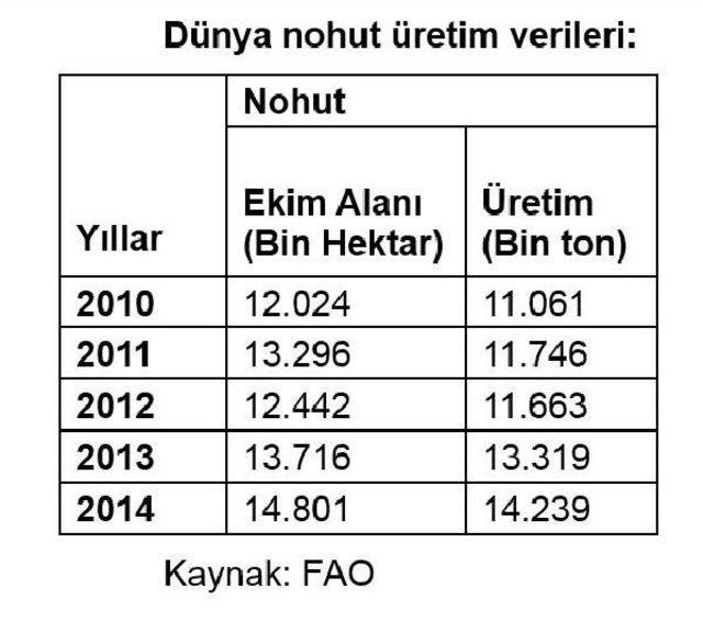 Tzob: Nohut Üretim Ve Ithalatı Azaldı, Fiyatlar Tırmandı