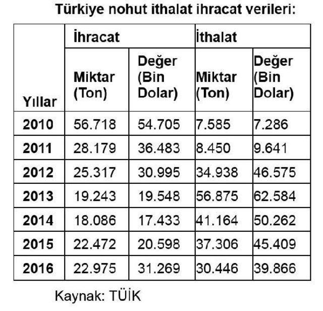 Tzob: Nohut Üretim Ve Ithalatı Azaldı, Fiyatlar Tırmandı