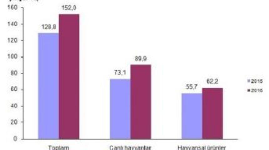 Sığır Ve K&uuml;&ccedil;&uuml;kbaş Hayvan Fiyatları Enflasyonu Katladı