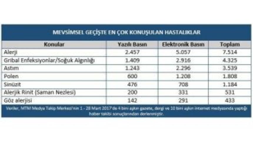 Mtm, Baharla Gelen Hastalıkların Basında Yer Alma Rakamlarını A&ccedil;ıkladı