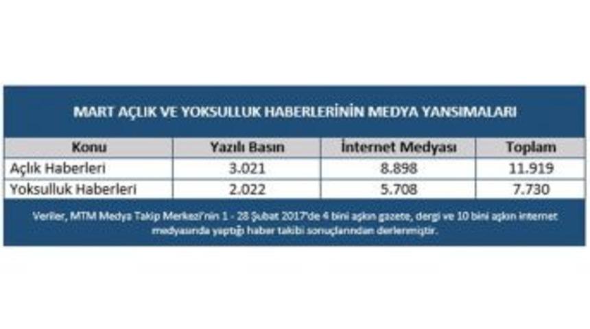 Mtm, A&ccedil;lık Ve Yoksulluğun Medyaya Yansıma Rakamlarını A&ccedil;ıkladı