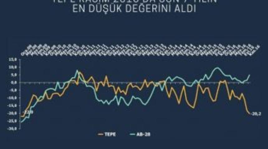 Tepav Perakende G&uuml;ven Endeksini A&ccedil;ıkladı