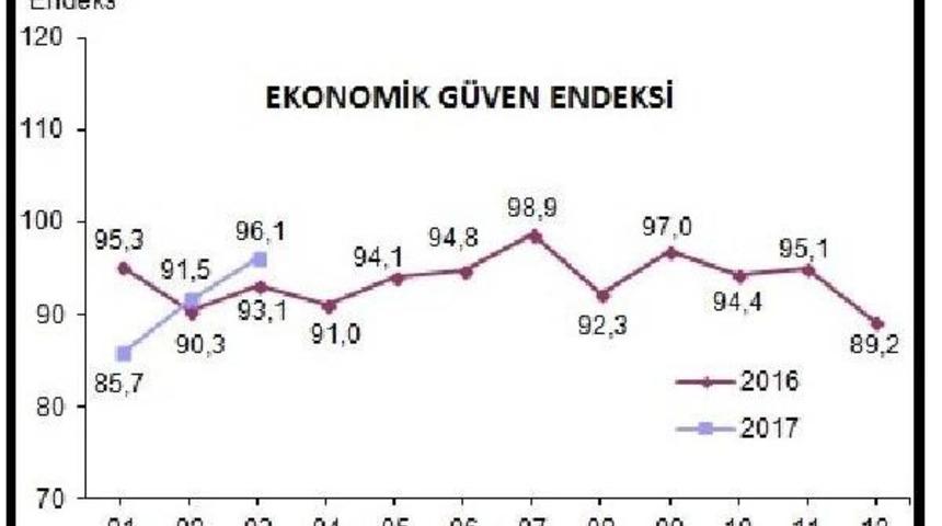 Ekonomik G&uuml;ven Endeksi Mart'ta Y&uuml;zde 5 Y&uuml;kseldi
