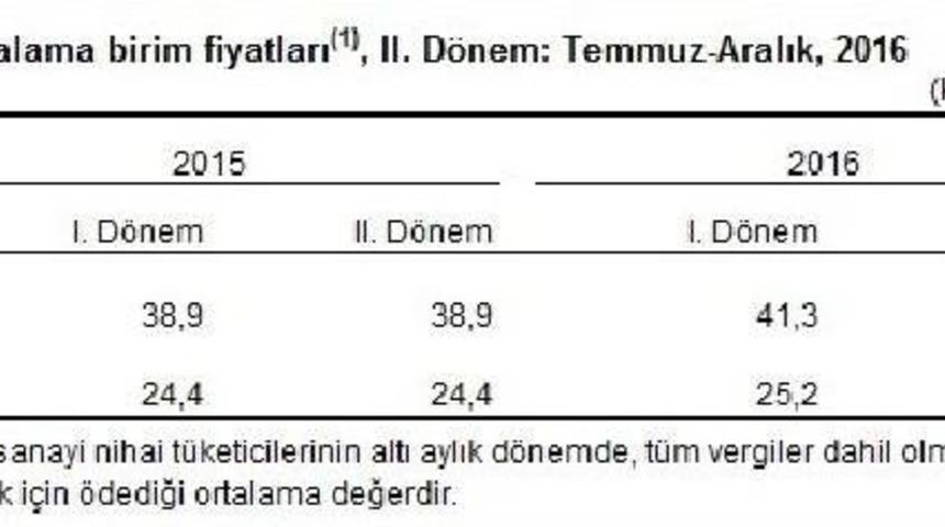 Elektrik Fiyatında "konut-Sanayi Makası" Biraz Daha A&ccedil;ıldı