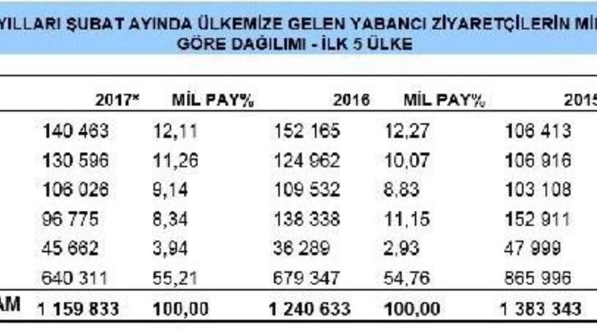 Turist Girişlerindeki Azalma Şubat Ayında Da S&uuml;rd&uuml;