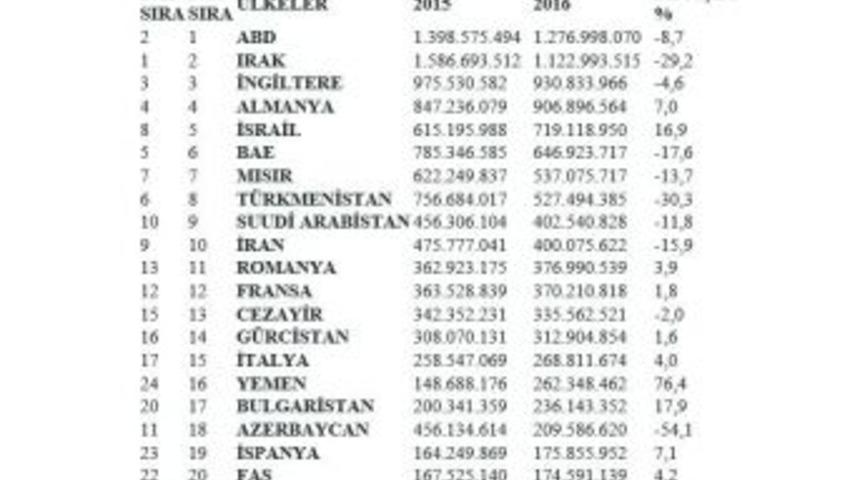 İnşaat Malzemesi Ihracatı Y&uuml;zde 10.2 Azaldı