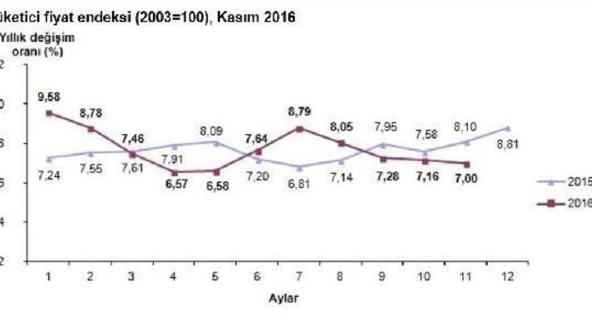 T&uuml;ketici Fiyat Endeksi  Aylık Y&uuml;zde 0.52 Arttı Yıllık Enflasyon 7 Oldu