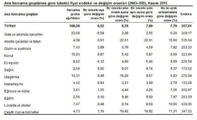 Tüketici Fiyat Endeksi  Aylık Yüzde 0.52 Arttı Yıllık Enflasyon 7 Oldu