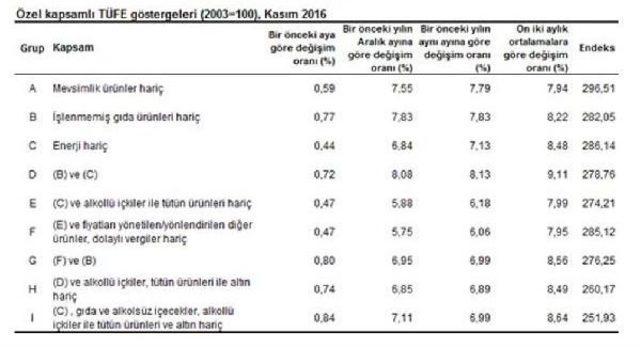 Tüketici Fiyat Endeksi  Aylık Yüzde 0.52 Arttı Yıllık Enflasyon 7 Oldu