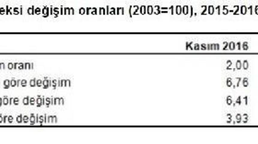 Yurt I&ccedil;i &Uuml;retici Fiyat Endeksi Aylık Y&uuml;zde 2.00 Arttı