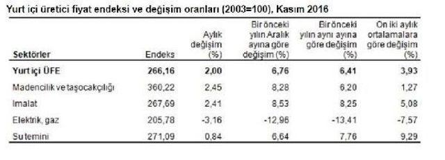 Yurt Içi Üretici Fiyat Endeksi Aylık Yüzde 2.00 Arttı