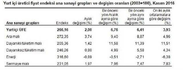 Yurt Içi Üretici Fiyat Endeksi Aylık Yüzde 2.00 Arttı