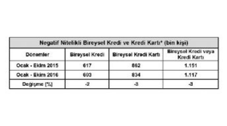 Kredi Ve Kart Borcu Takipleri Azaldı