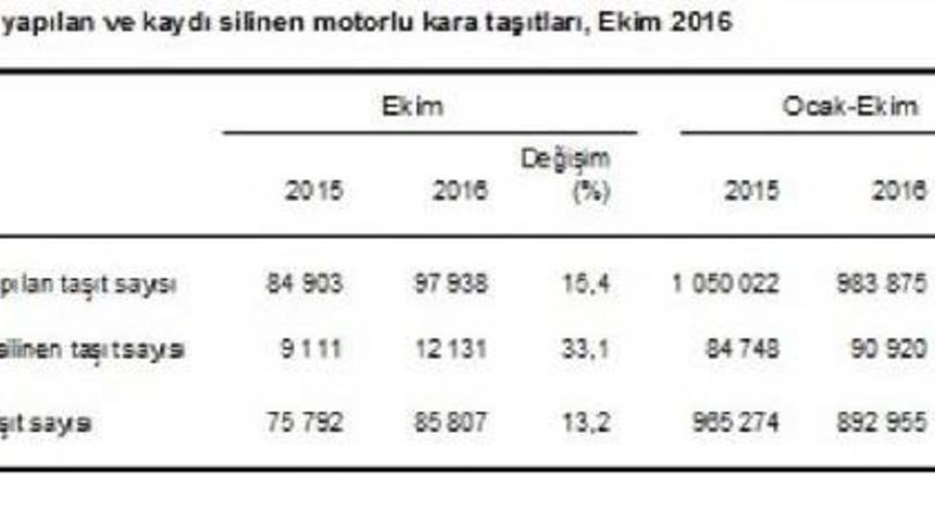 Taşıt Sayısı 20 Milyon 887 Bine Ulaştı