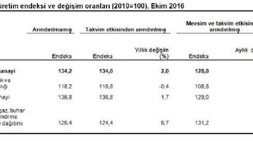 Sanayi, Son &Ccedil;eyreğe B&uuml;y&uuml;me Rakamını Artırarak Girdi