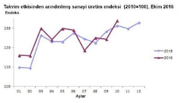 Sanayi, Son &Ccedil;eyreğe B&uuml;y&uuml;me Rakamını Artırarak Girdi 1