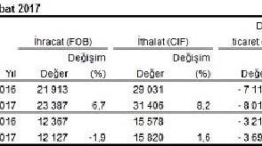 Dış Ticaret A&ccedil;ığı Şubat'ta Y&uuml;zde 15 Arttı