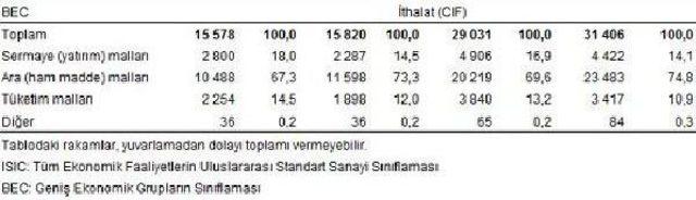 Dış Ticaret Açığı Şubat'ta Yüzde 15 Arttı